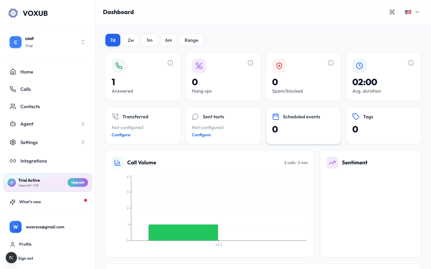 VOXUB dashboard showing live call activity and AI receptionist analytics